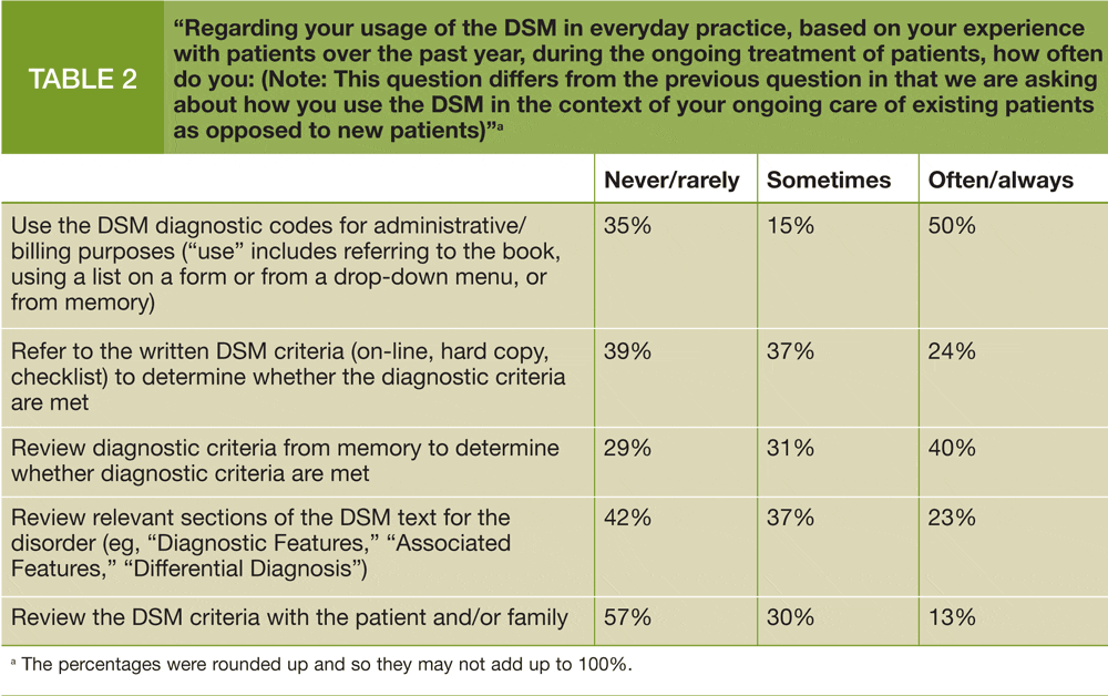  how you use the DSM in the context of your ongoing care of existing patients