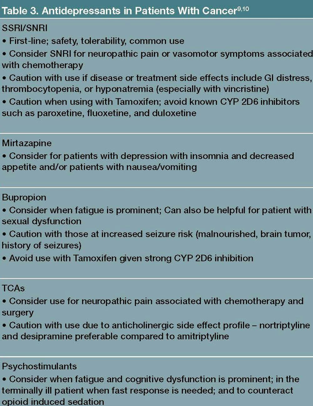 Antidepressants in Patients With Cancer