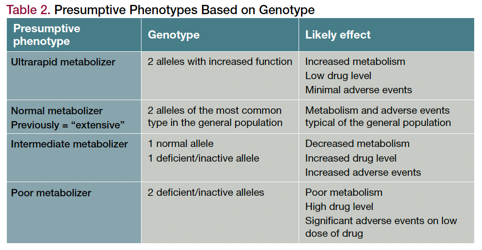 Table 2. Presumptive Phenotypes Based on Genotype
