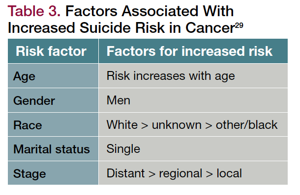 Table 3. Factors Associated With Increased Suicide Risk in Cancer29