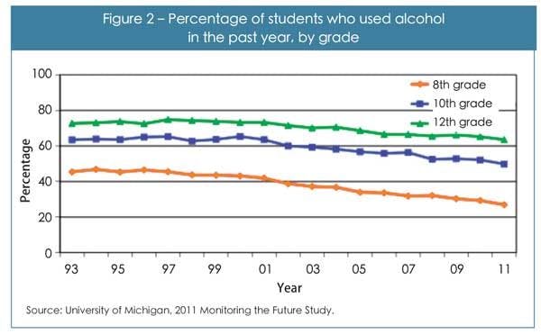 Figure 2 – Percentage of students who used alcohol in the past year, by grade