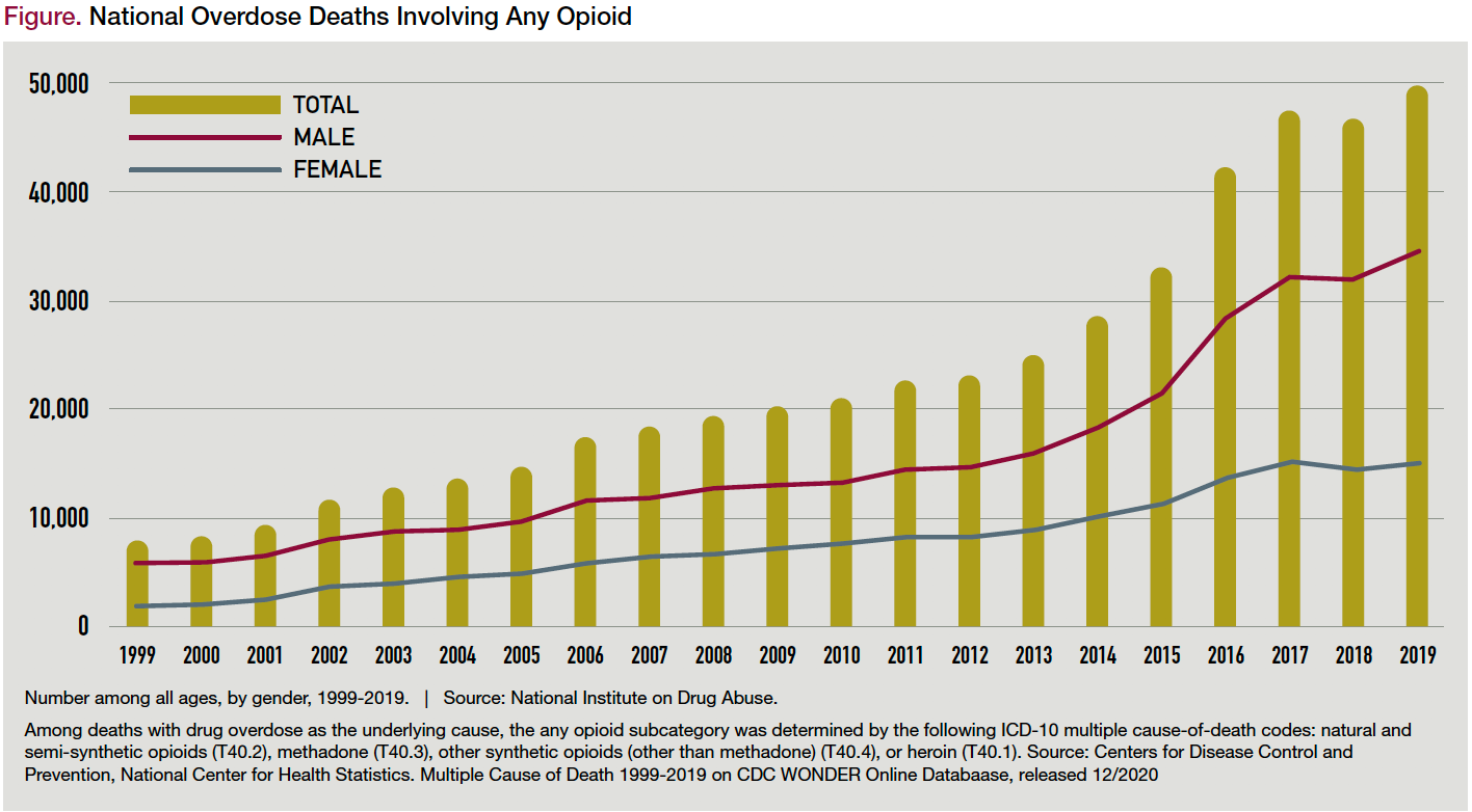 Figure. National Overdose Deaths Involving Any Opioid