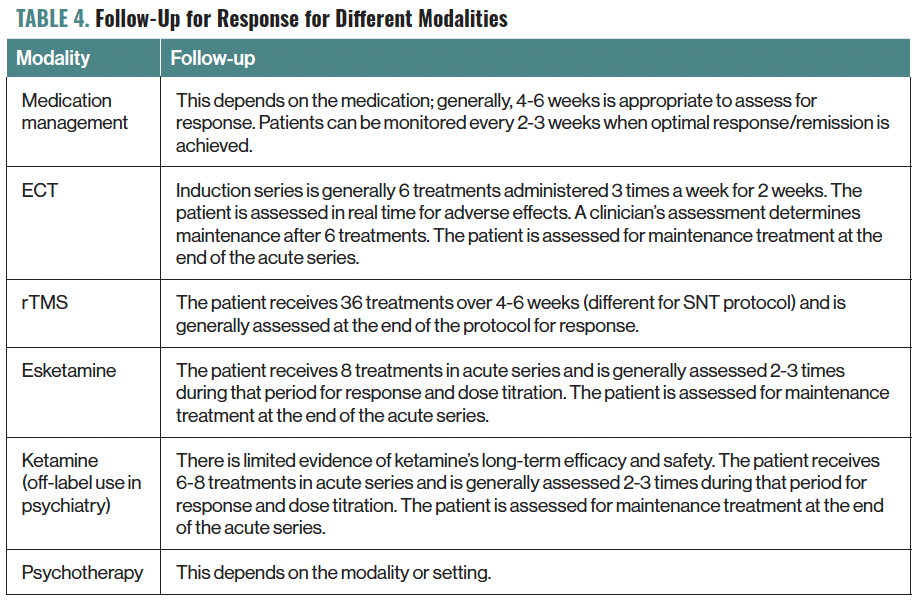 Table 4. Follow-Up for Response for Different Modalities