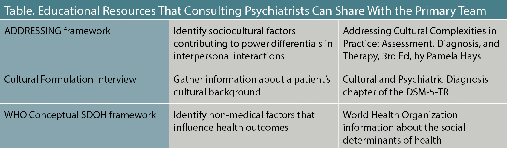 Table. Educational Resources That Consulting Psychiatrists Can Share With the Primary Team