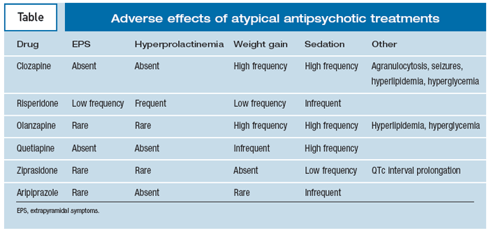 Atypical Antipsychotics for Treatment of Schizophrenia Spectrum Disorders
