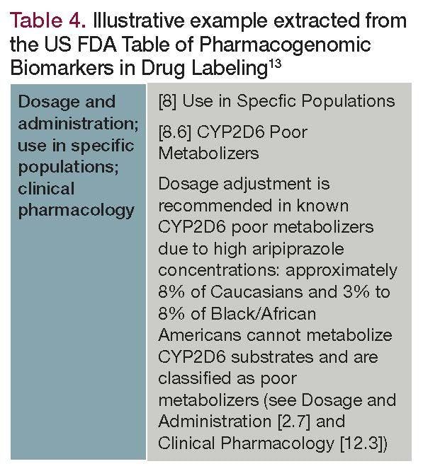 Illustrative example extracted from the US FDA Table of Pharmacogenomic Biomarkers in Drug Labeling