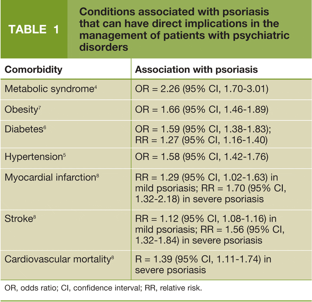 Conditions associated with psoriasis