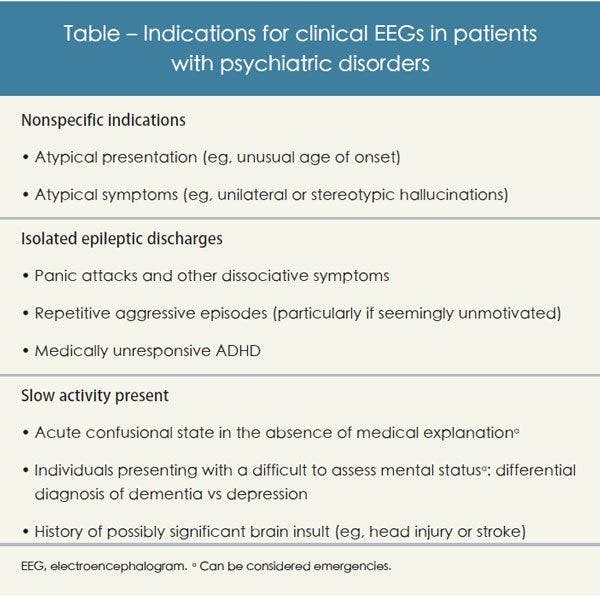 Table: Indications for clinical EEGs in patients with psychiatric disorders