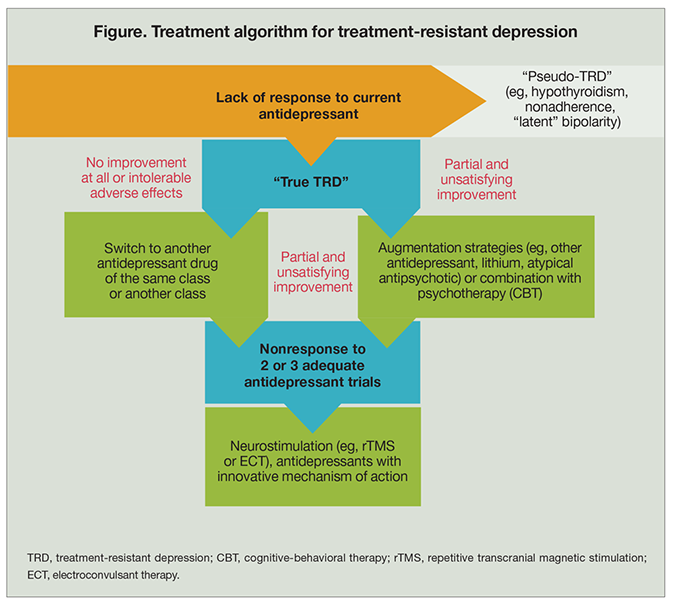 Treatment algorithm for treatment-resistant depression