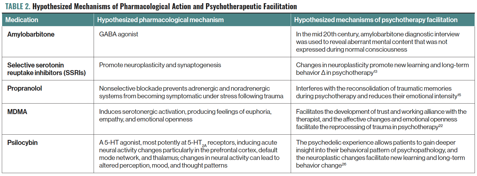 TABLE 2. Hypothesized Mechanisms of Pharmacological Action and Psychotherapeutic Facilitation