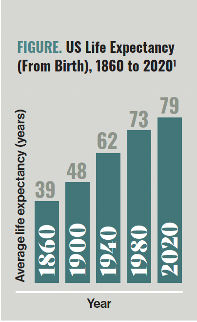 Figure. US Life Expectancy (From Birth), 1860 to 2020