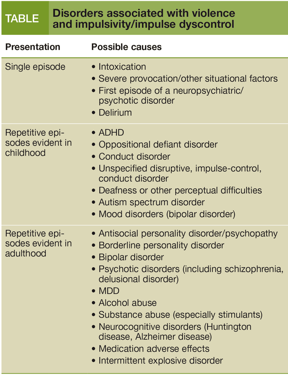 Disorders associated with violence and impulsivity/impulse dyscontrol