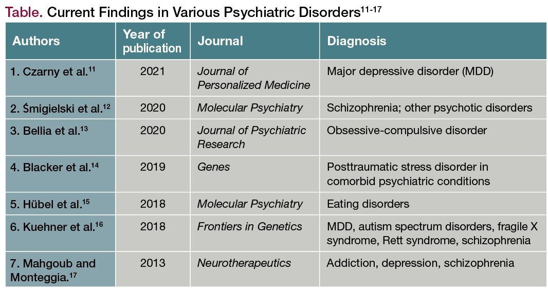 Current Findings in Various Psychiatric Disorders11-17