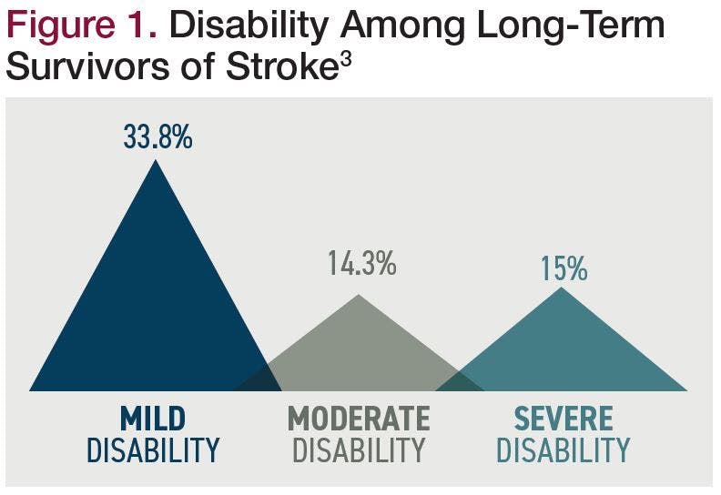 Disability Among Long-Term Survivors of Stroke