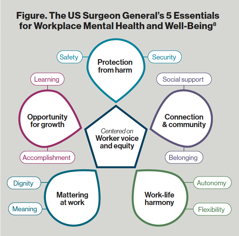Figure. The US Surgeon General's 5 Essentials for Workplace Mental Health and Well-Being