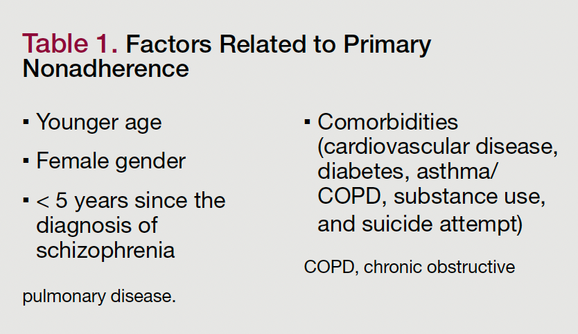 Table 1. Factors Related to Primary Nonadherence