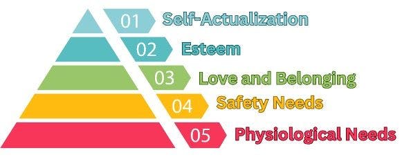 Figure. Abraham Maslow’s Hierarchy of Needs