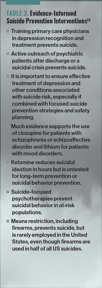 TABLE 3. Evidence-Informed Suicide Prevention Interventions