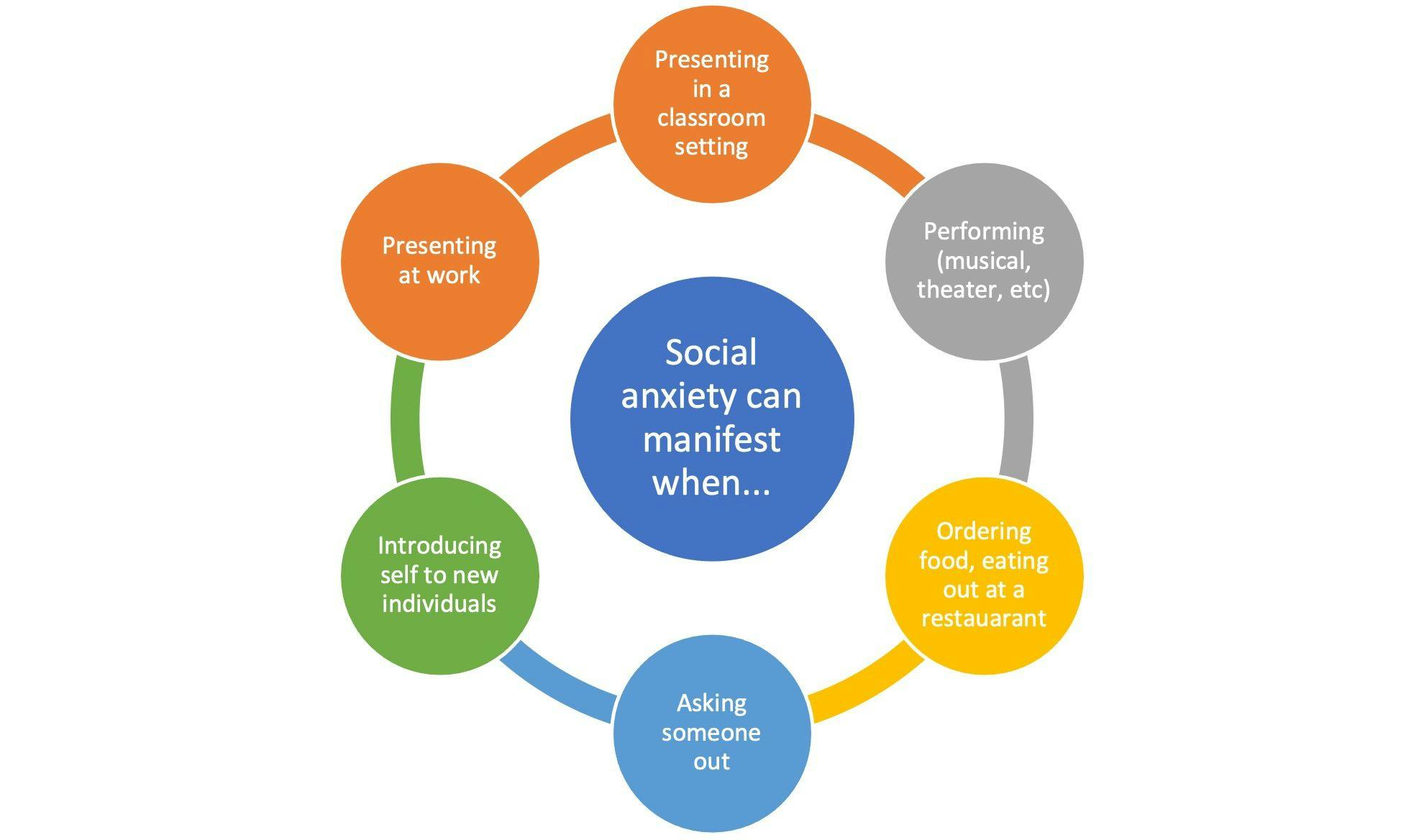Figure 1. Examples of Situations That Can Trigger Social Anxiety
