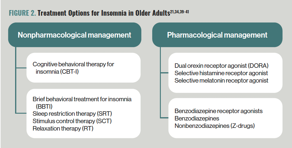 FIGURE 2. Treatment Options for Insomnia in Older Adults