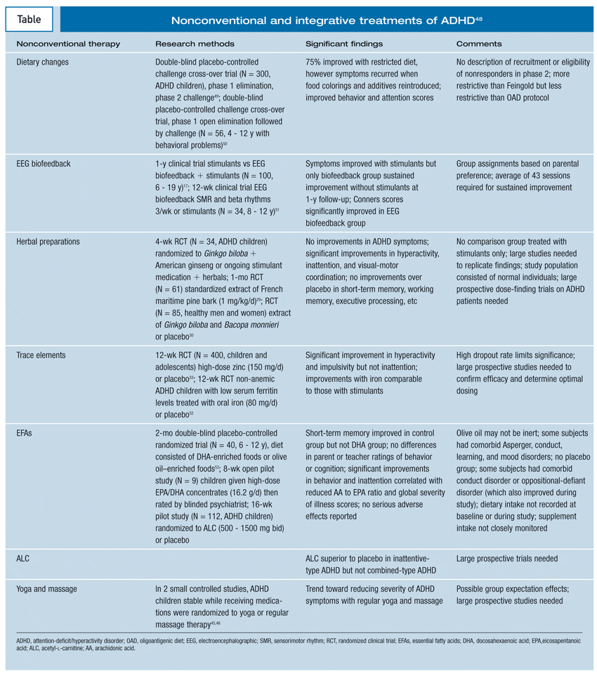 Table: Nonconventional and integrative treatments of ADHD