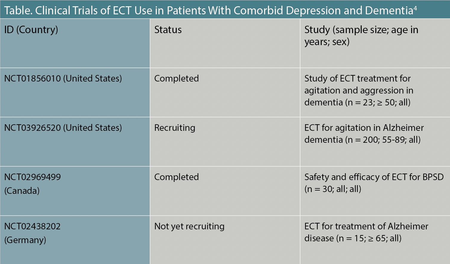 Table. Clinical Trials of ECT Use in Patients With Comorbid Depression and Dementia