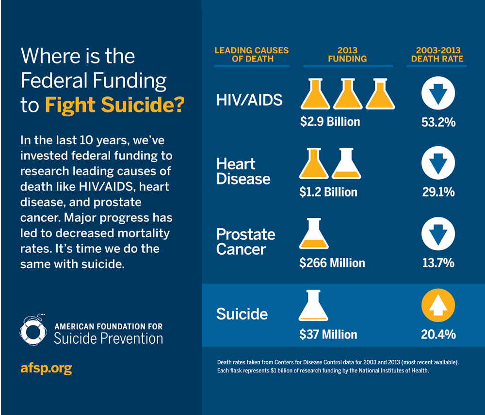 Federal funding to fight suicide
