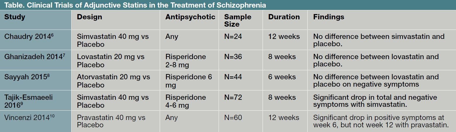 Clinical Trials of Adjunctive Statins in the Treatment of Schizophrenia