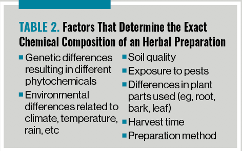 Table 2. Factors That Determine the Exact Chemical Composition of an Herbal Preparation 