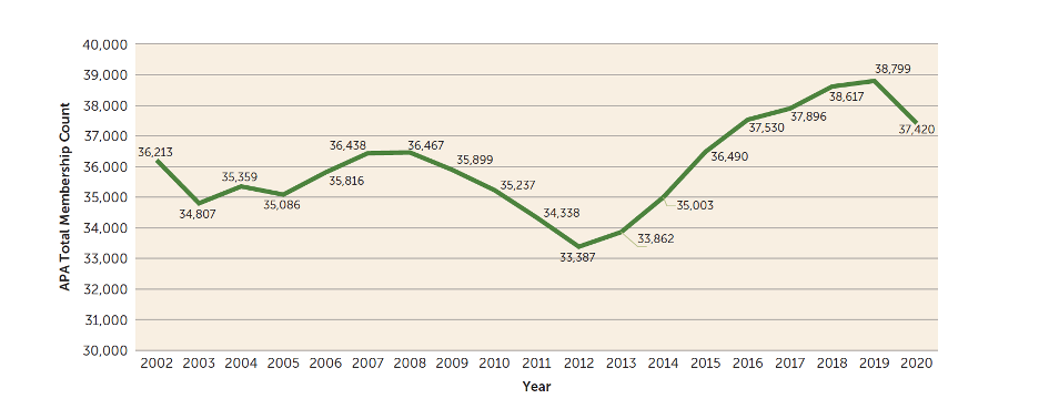 Figure. APA Membership From 2002 to 2020