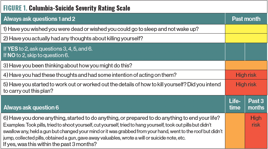 Figure 1. Columbia-Suicide Severity Rating Scale