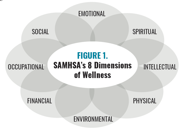 FIGURE 1. SAMHSA’s 8 Dimensions of Wellness