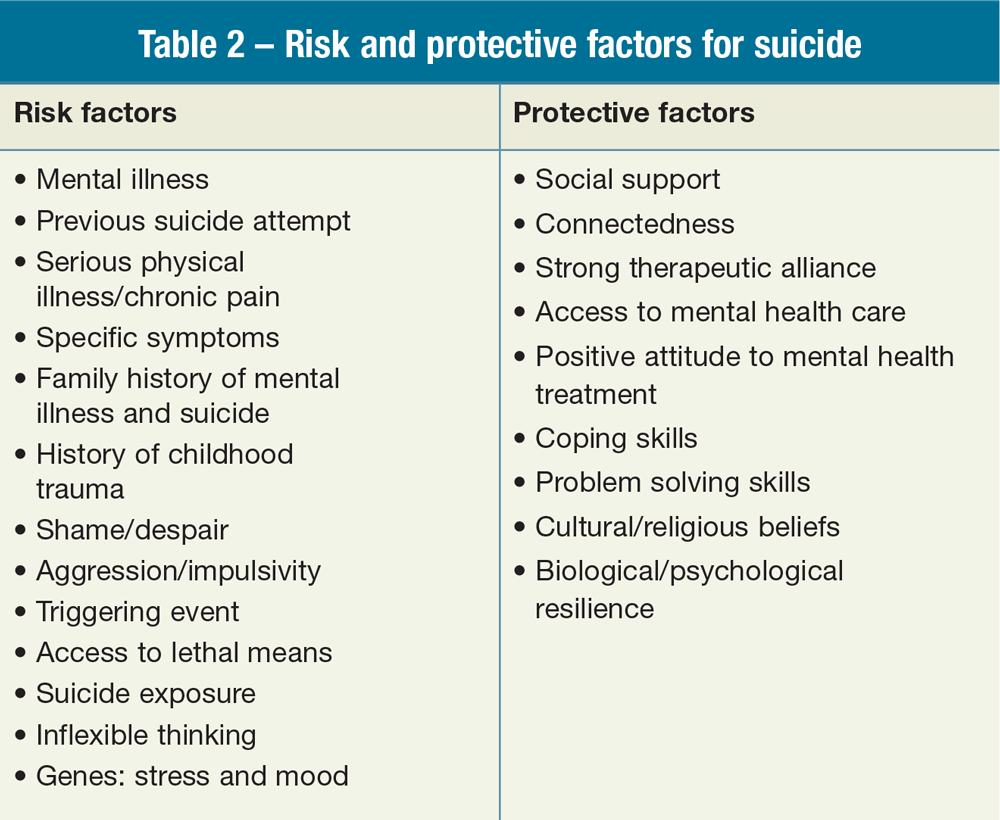 Risk and protective factors for suicide