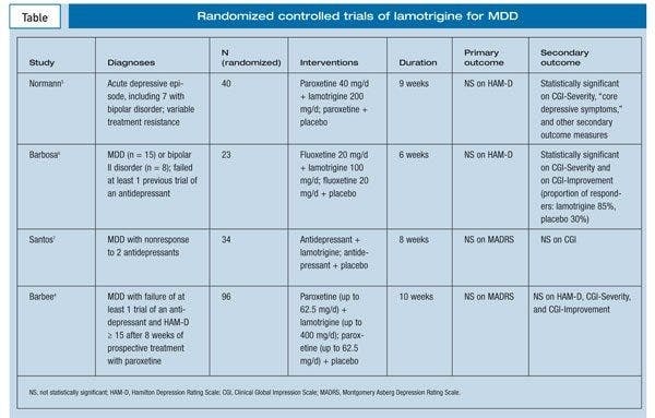 Randomized controlled trials of lamotrigine for MDD