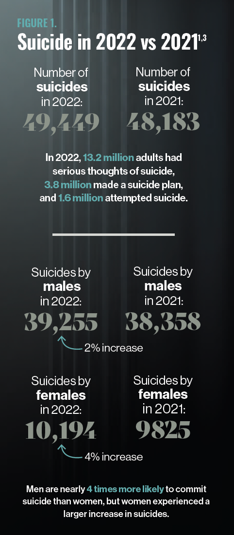 Figure 1. Suicide in 2022 vs 2021