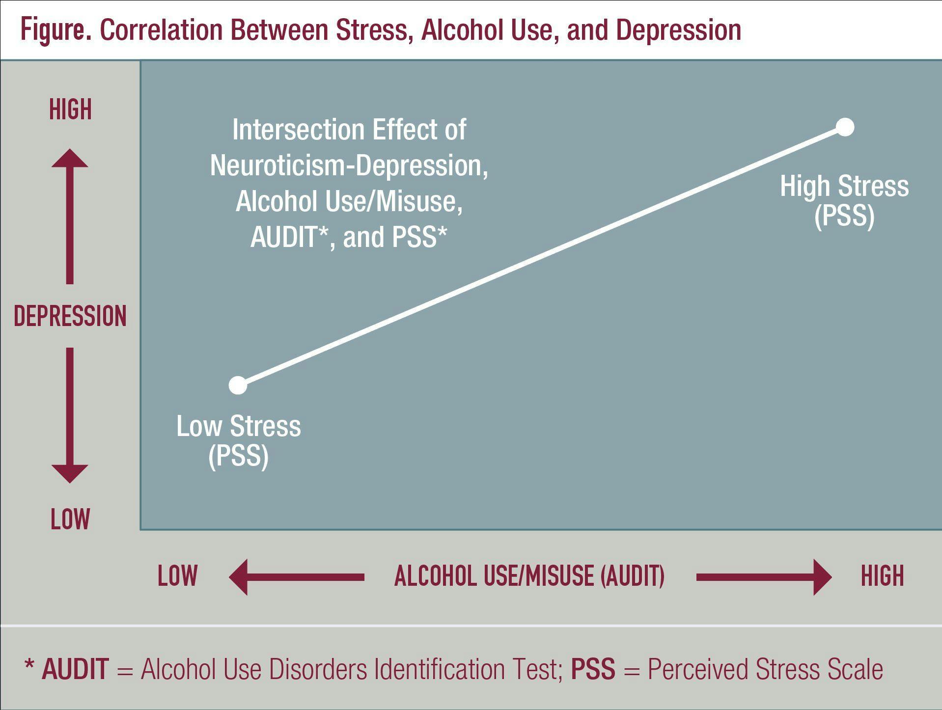 Figure. Correlation Between Stress, Alcohol Use, and Depression