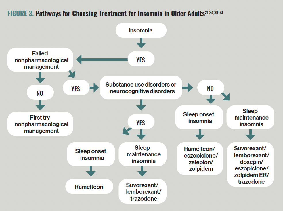FIGURE 3. Pathways for Choosing Treatment for Insomnia in Older Adults