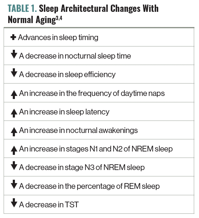 TABLE 1. Sleep Architectural Changes With Normal Aging