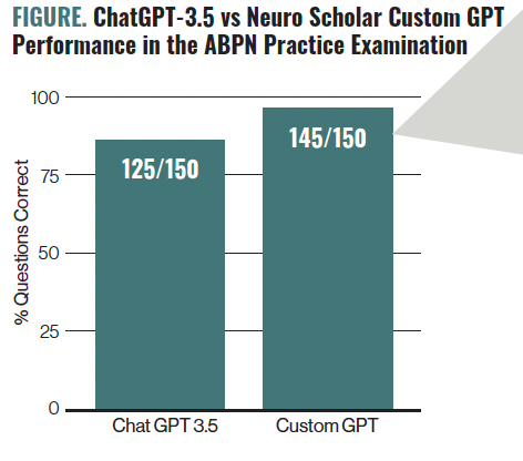 Figure. ChatGPT-3.5 vs Neuro Scholar Custom GPT Performance in the ABPN Practice Examination
