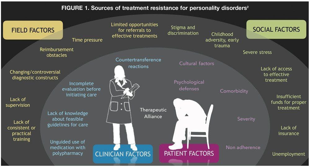 Sources of treatment resistance for personality disorders[2]