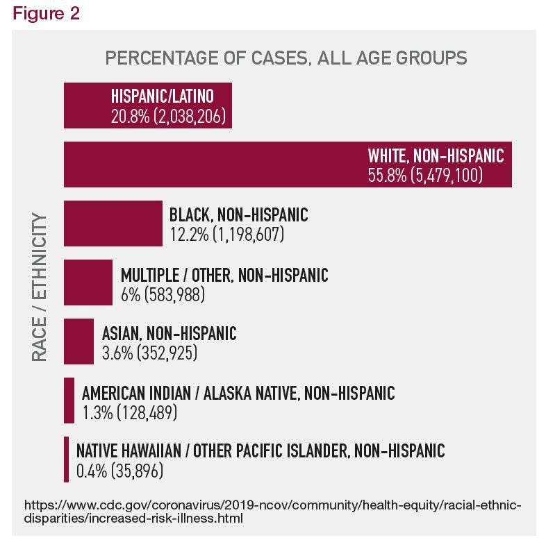 Figure 2. Percentage of Cases, All Age Groups, By Race/Ethnicity