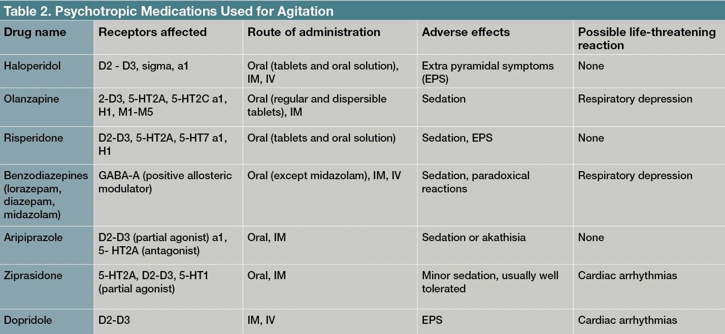 Table 2. Psychotropic Medications Used for Agitation 