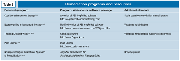 remediation programs