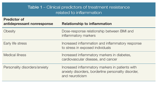 Clinical predictors of treatment resistance related to inflammation