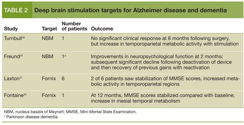 Deep brain stimulation targets for Alzheimer disease and dementia