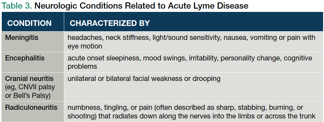 Table 3. Neurologic Conditions Related to Acute Lyme Disease