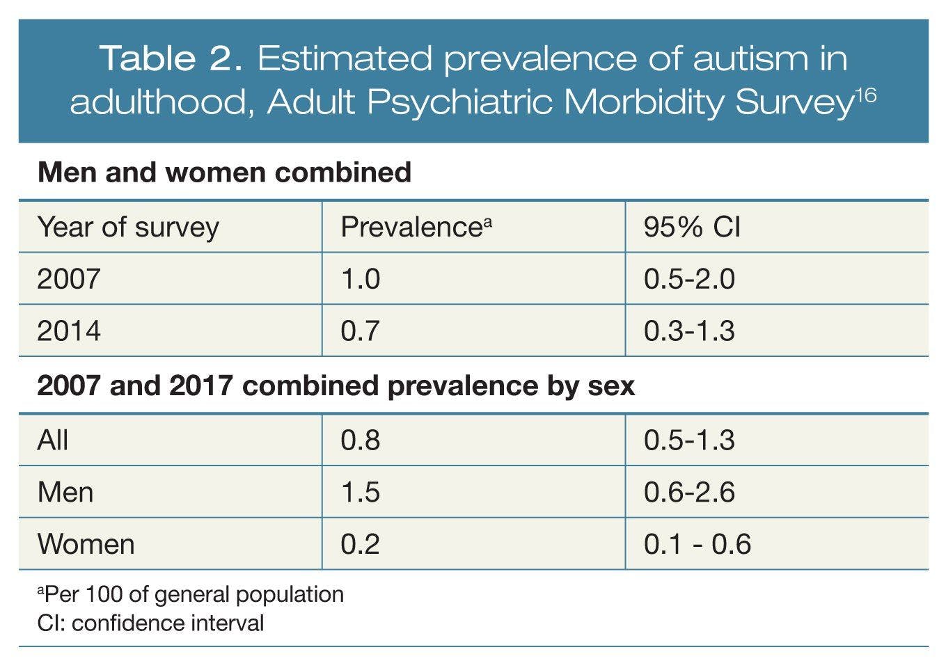 Estimated prevalence of autism in adulthood, Adult Psychiatric Morbidity Survey16