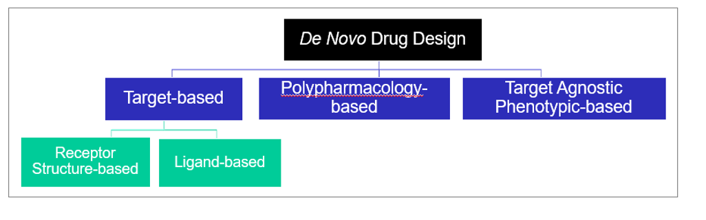 Figure. Different Methods for De Novo Drug Design