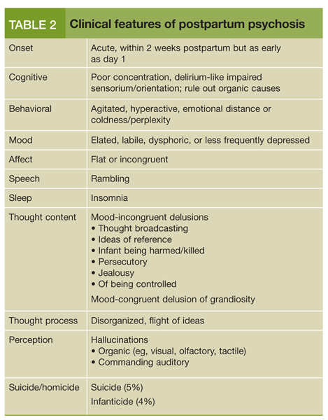 Clinical features of postpartum psychosis