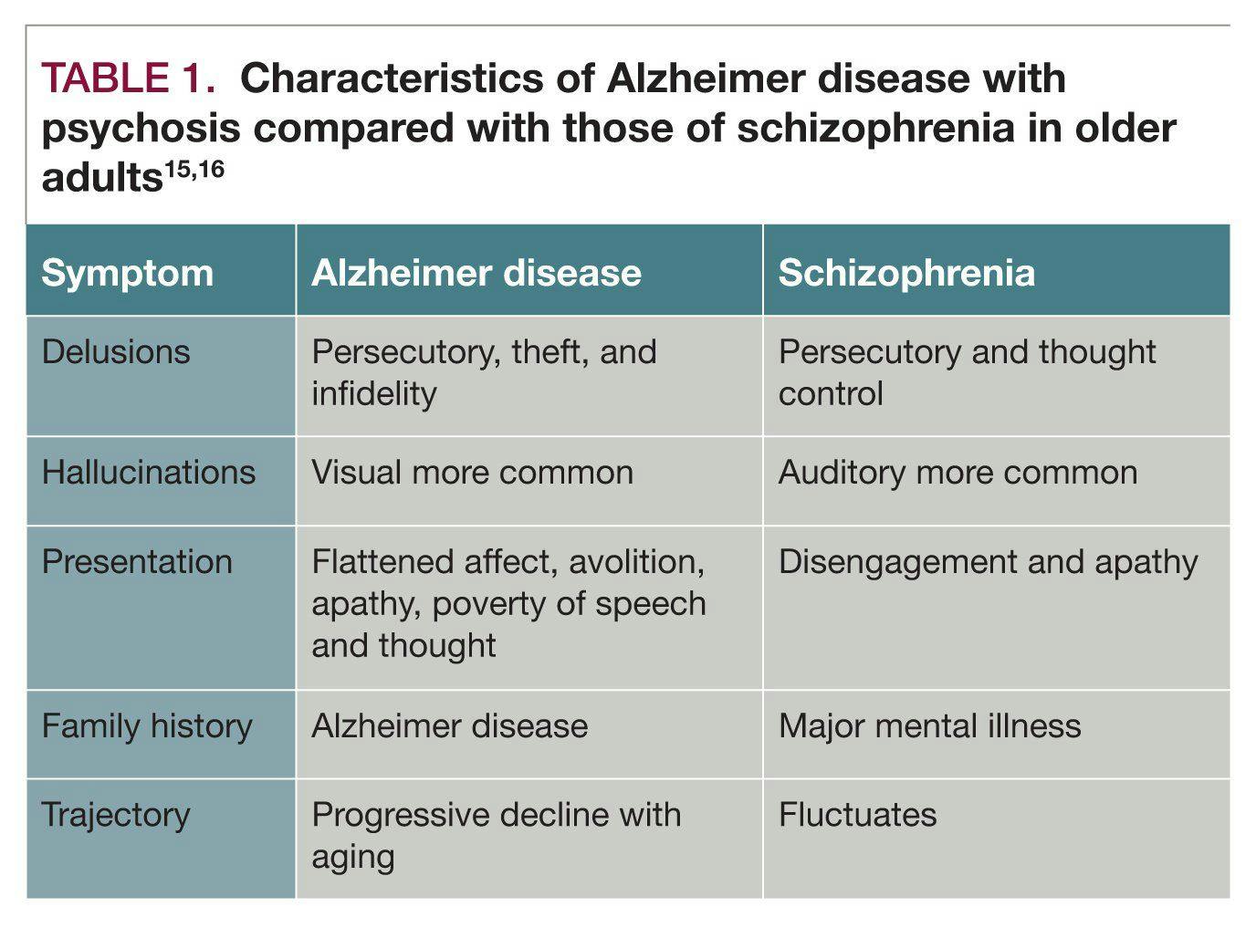 Characteristics of Alzheimer disease with psychosis compared with those of schizophrenia in older adults